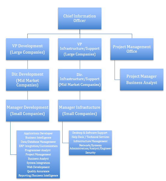 departmentation in management